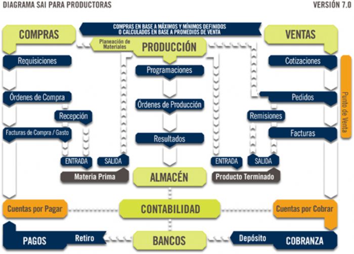 SAI Sistema Administrativo Integral 